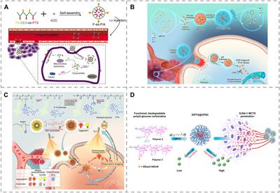 Recent Advances in Stimuli-Sensitive Amphiphilic Polymer-Paclitaxel <mark class="highlighted">Prodrugs</mark>